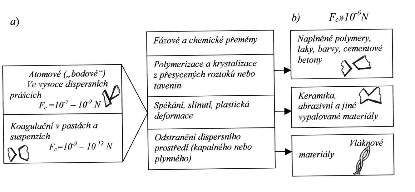 Obr. 1. Typy kontaktů mezi částicemi dispersních fází ve vysoce koncentrovaných dispersních soustavách (a) a dispersních materiálech (b)