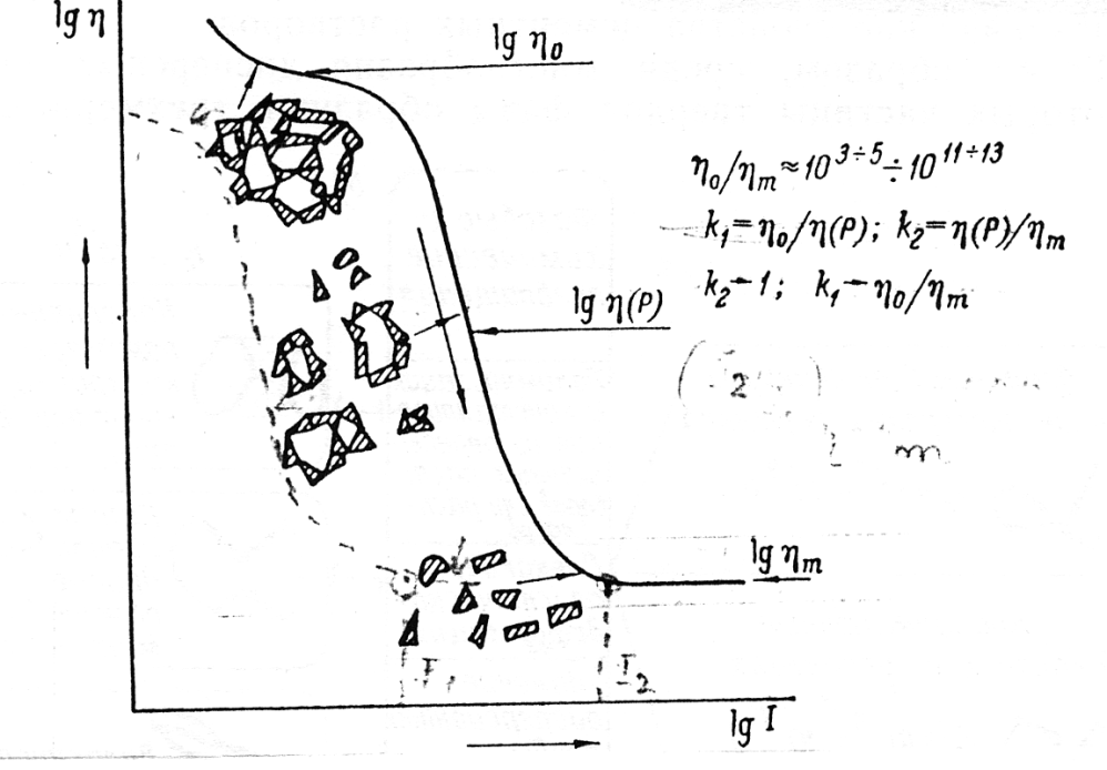 Obr.2. Povaha závislosti stupně destrukce (rozpadu) struktury v dispersních soustavách od specifického výkonu (intenzity I) mechanického účinku: ηo -  maximální viskozita prakticky neporušené struktury, η(P) — efektivní viskozita, charakterizující míru destrukce (rozpadu) struktury a   ηm — minimální viskozita mezně rozpadlé (destruované) struktury